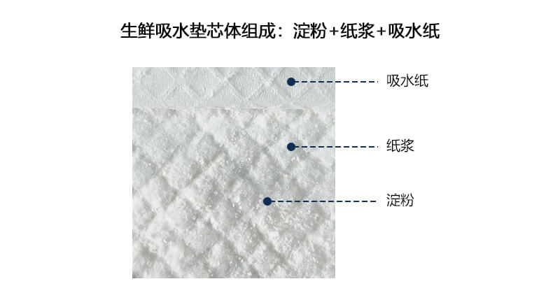 生鲜吸水垫芯体组成:淀粉+纸浆+吸水纸