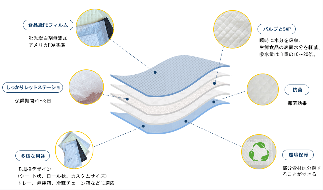 Food Absorbent Pad