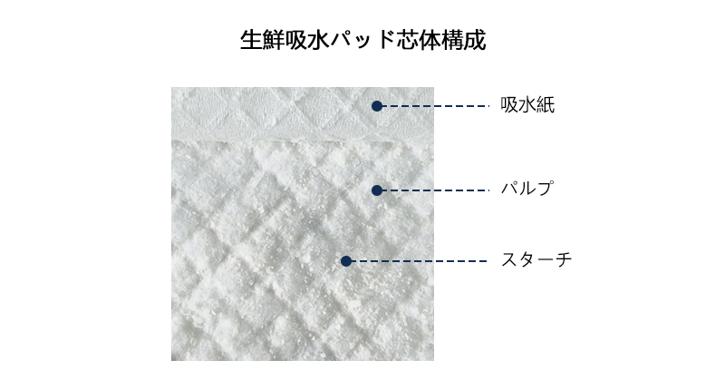 生鮮吸水パッド芯体構成