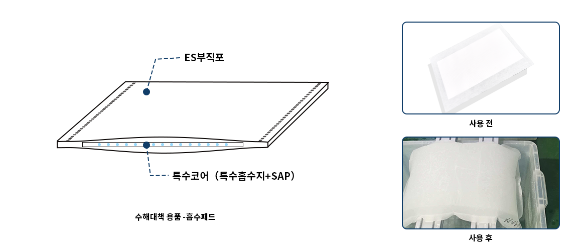 Disaster Prevention Absorbent Mat