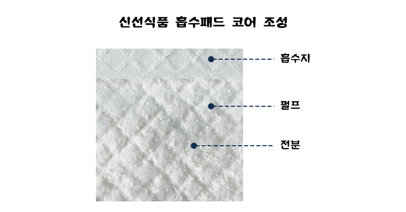 생흡수패드 심체 구성